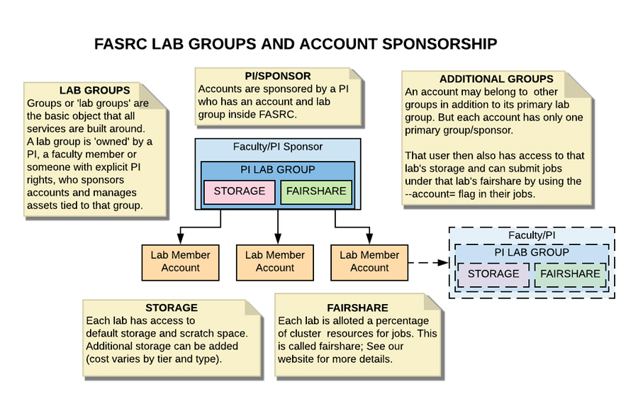 This images recaps the information above showing members attached to a lab and PI.
