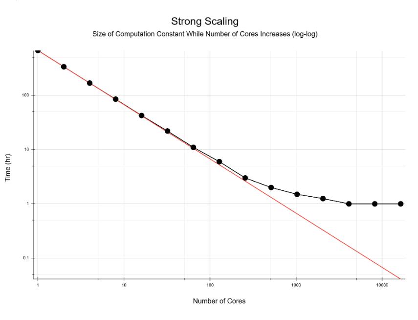 Chart showing strong scaling with ideal line in red and experimental points in black. The black line bends away from the red showing the point where scaling becomes inefficient.