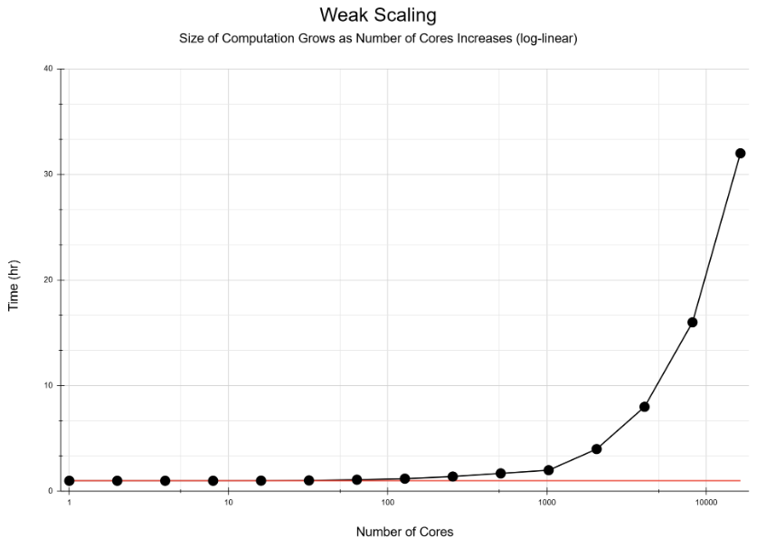 Chart showing weak scaling with ideal line in red and experimental points in black. The black line bends away from the red showing the point where scaling becomes inefficient.