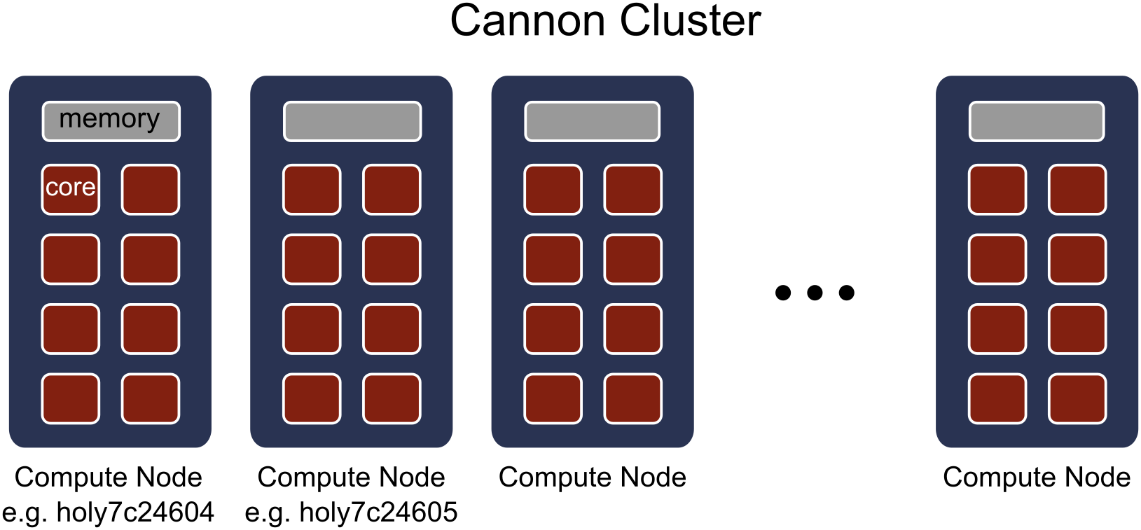 Schematic showing how cores, memory, and nodes are arranged on the cluster.